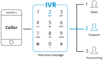 IVR - Sprachdialogsystem